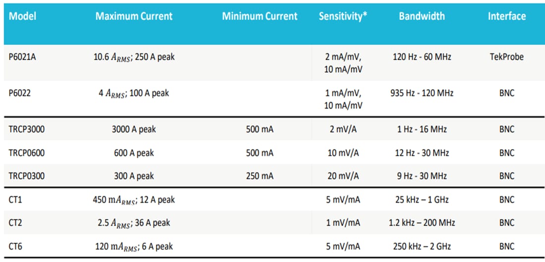 Chart - Tektronix Current Probes Chart - Tektronix Current Probes